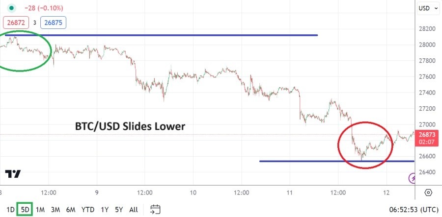 الرسم البياني اليومي لزوج البيتكوين مقابل الدولار الأمريكي 